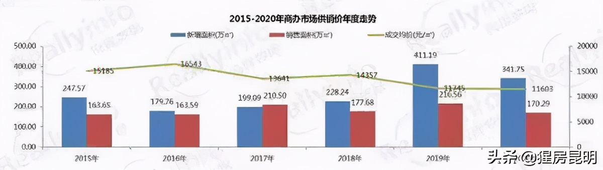 地上地下商业,昆明商业发展现状