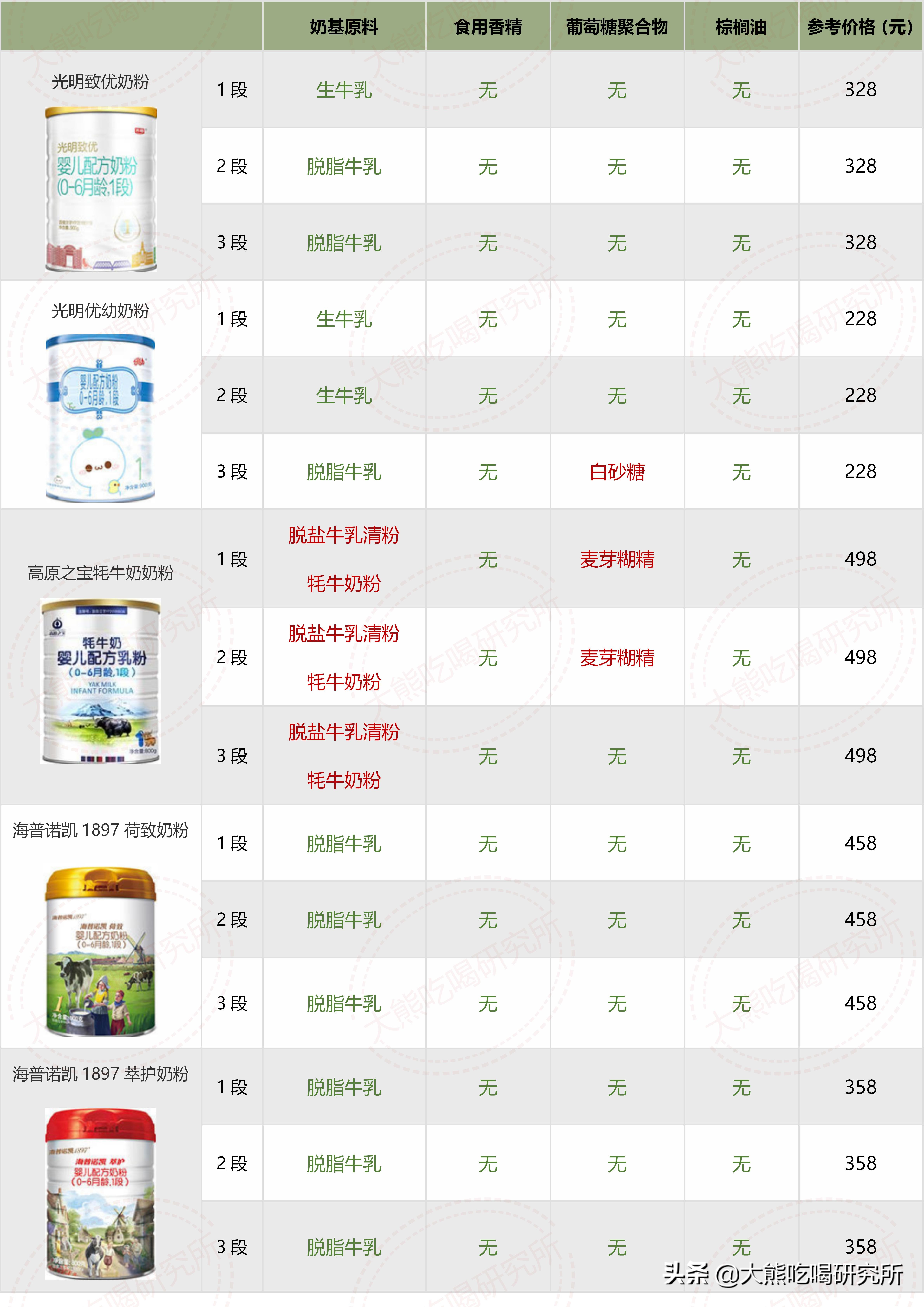 各种奶粉成分表对比,大牌奶粉成分