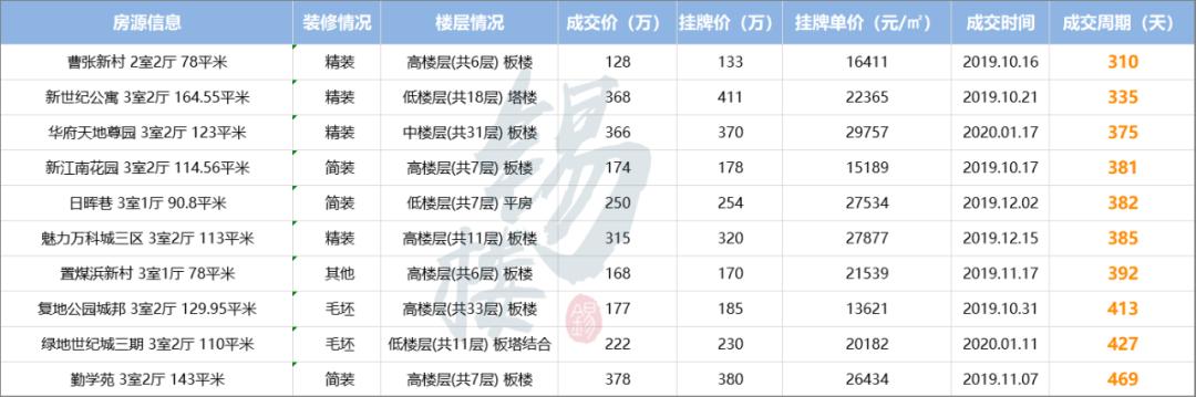 我研究了无锡1500套房，发现了二手房卖不动的3个关键！