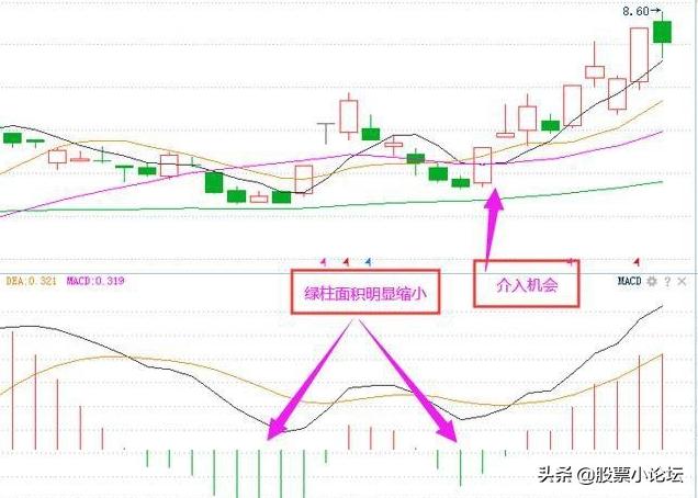 指标macd是什么意思,指标macd经典用法