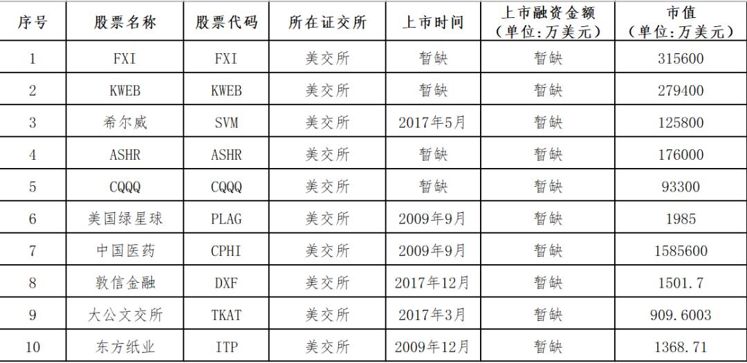 中概股名单2020,中概股最新名单