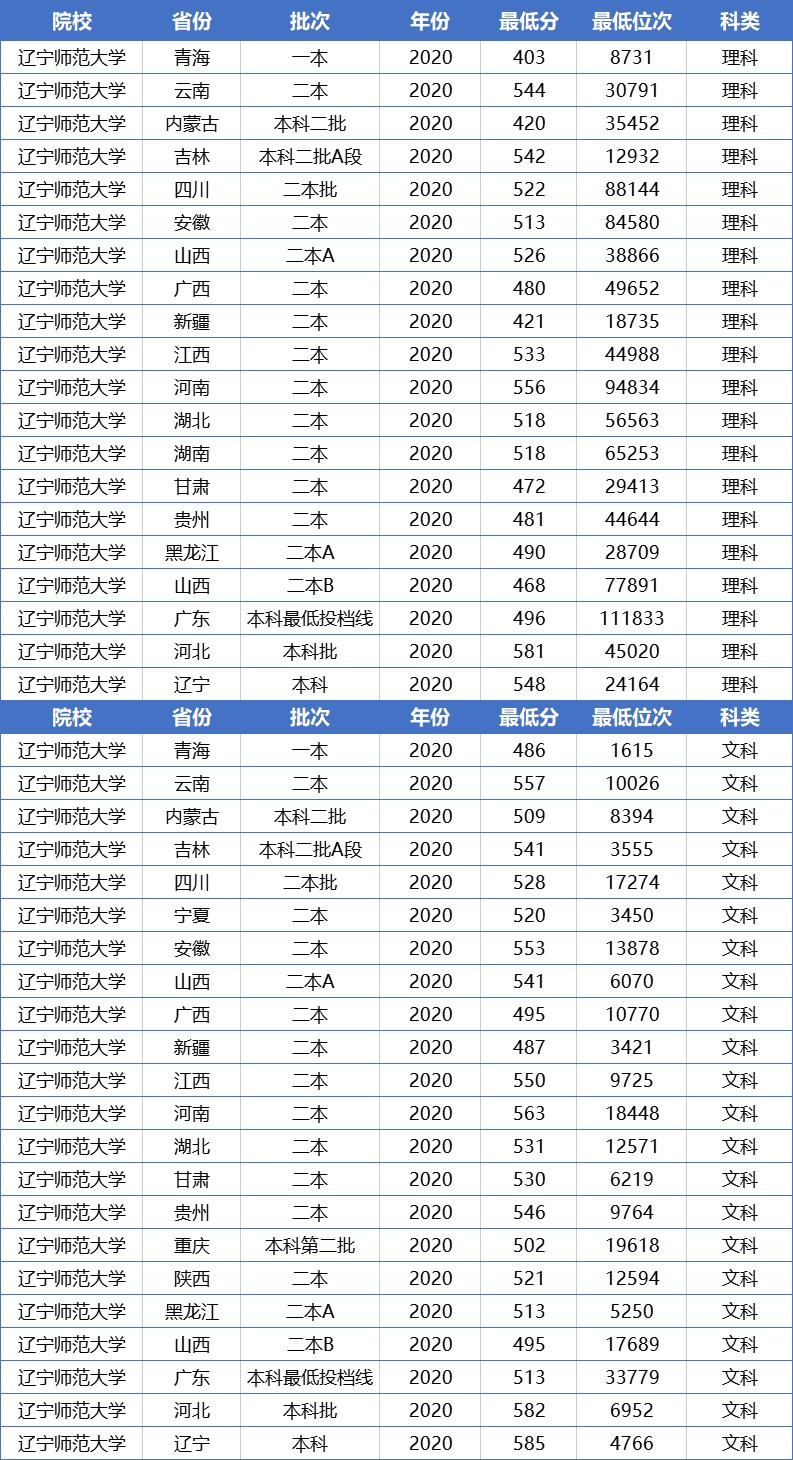 公办二本录取分比较低的师范大学,这3所双非理工科高校就业前景好
