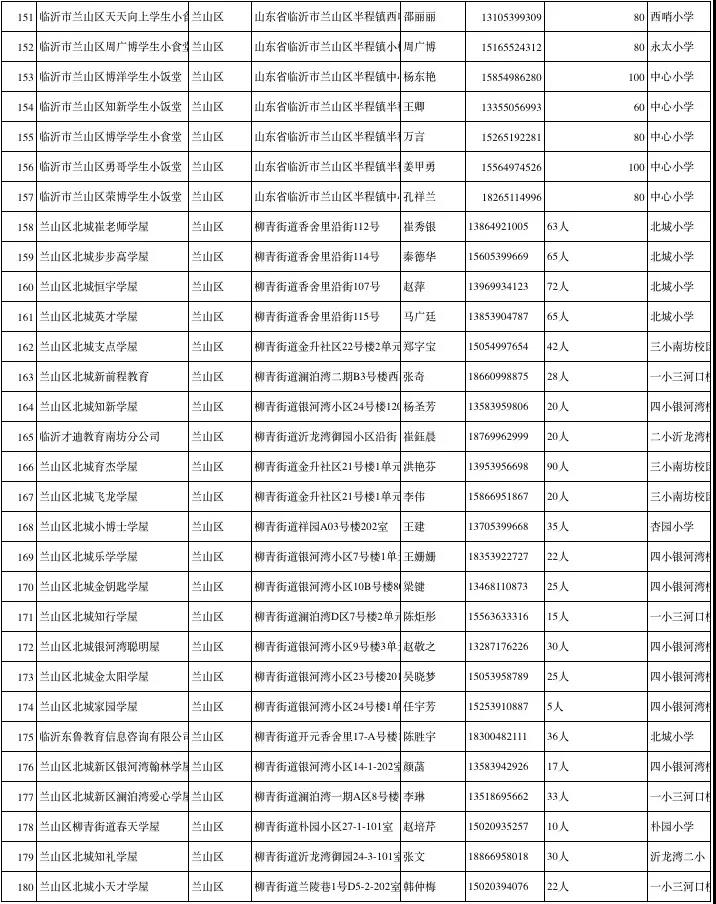 临沂公布1251家春季学生小饭桌保障学生饮食安全
