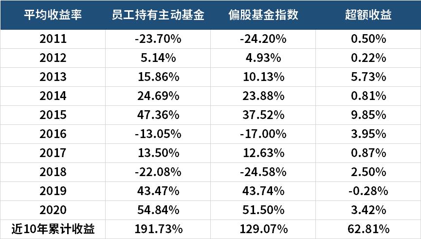 5万元买基金一年能赚5万吗,跟着基金经理买股