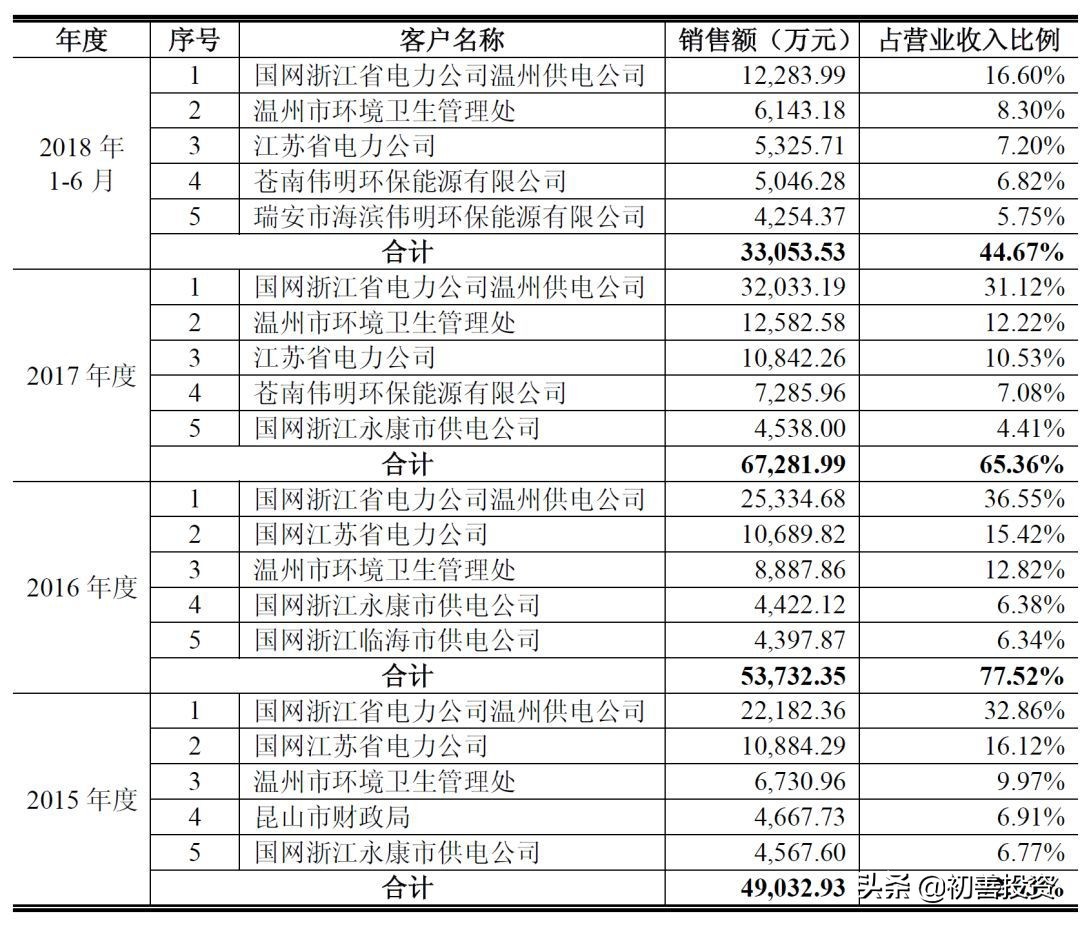 环保公司利润怎样,环保资金使用绩效情况