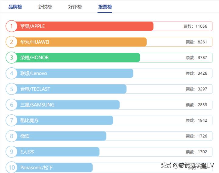 2022平板电脑十大品牌排行榜,2020平板电脑十大品牌排行榜