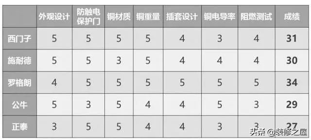 网上卖的开关插座质量怎么样,市场上有哪些名牌的开关插座