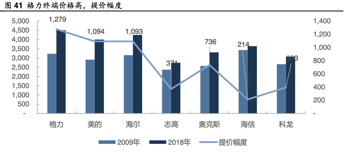 格力电器发展能力分析,格力电器企业分析