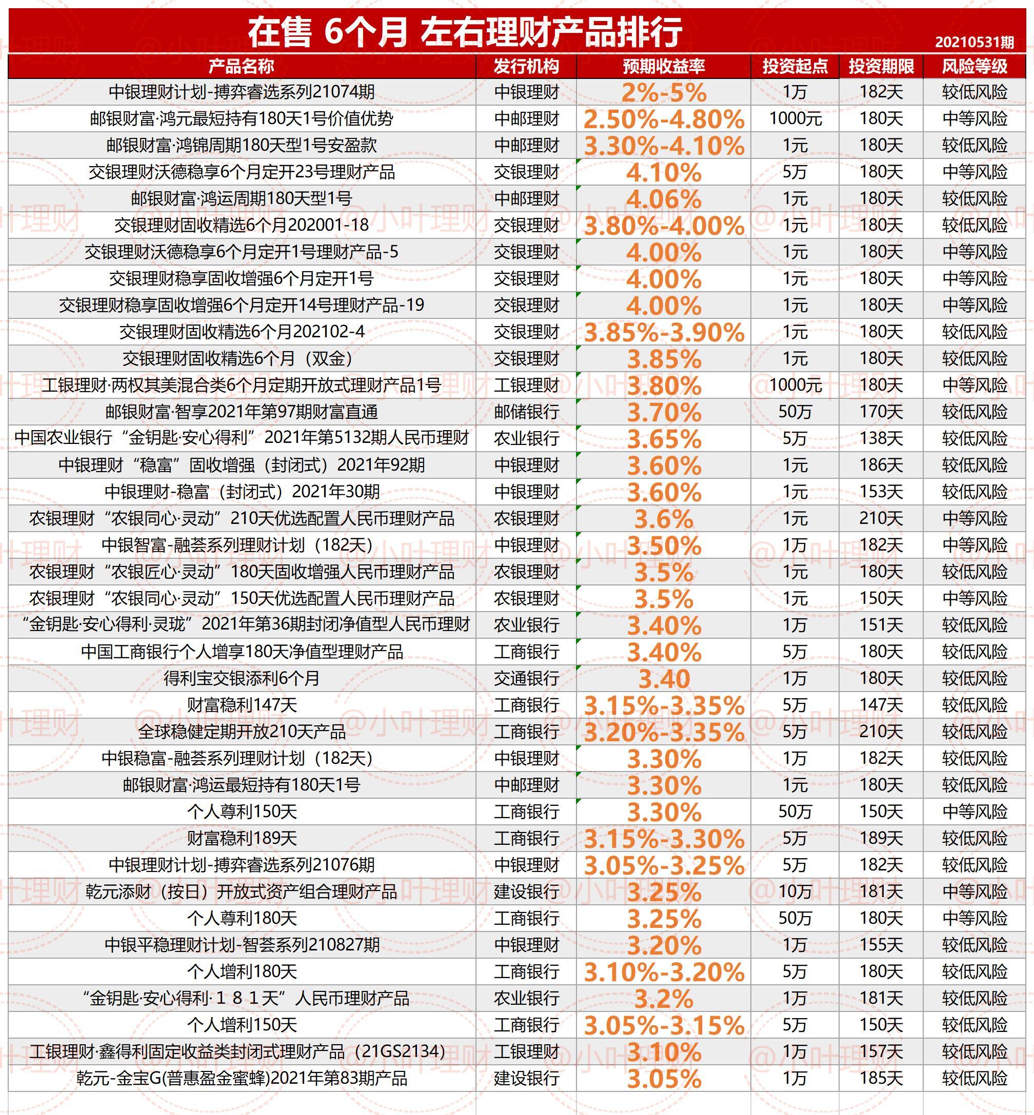 5.0%六大行在售理财排行20210531期