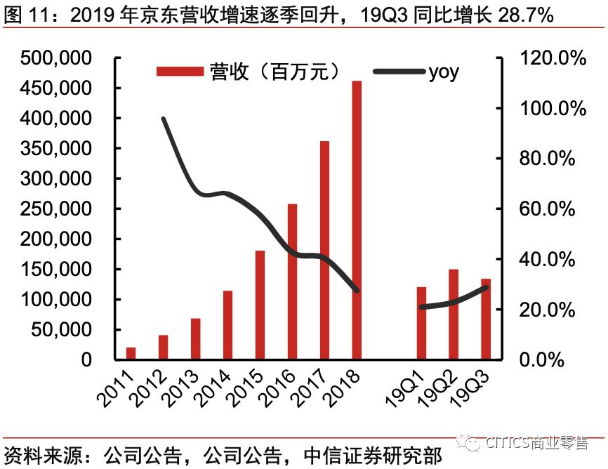 对京东现在的认识,京东最新变化