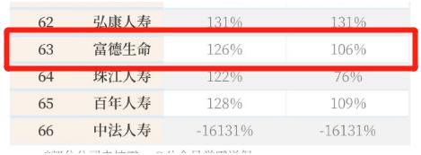 富德生命人寿排第几？是可以信赖的保险公司吗？