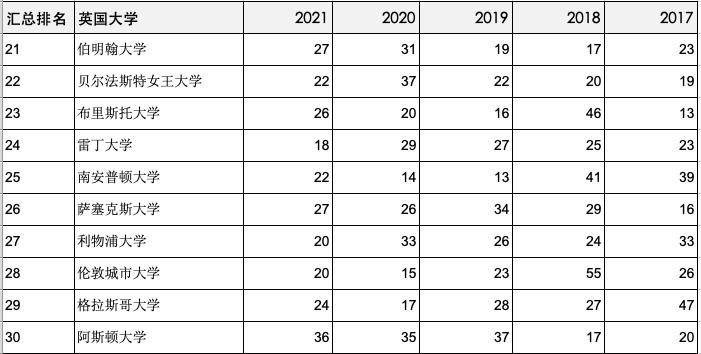 英国商科专业排名前十的学校,英国学校商科专业排名