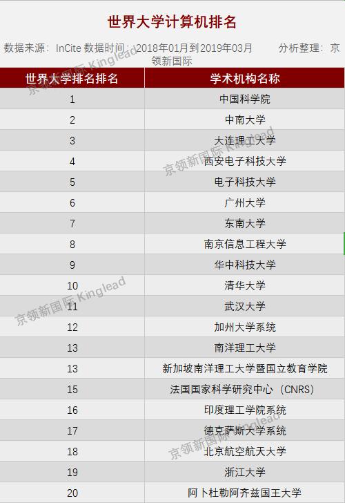 世界大学计算机排名,中国科学院位居第1,中南大学国内第2