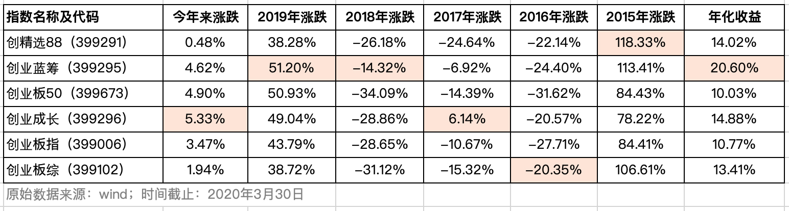 有何区别：创精选88、创蓝筹、创50、创成长、创业板指、创业板综