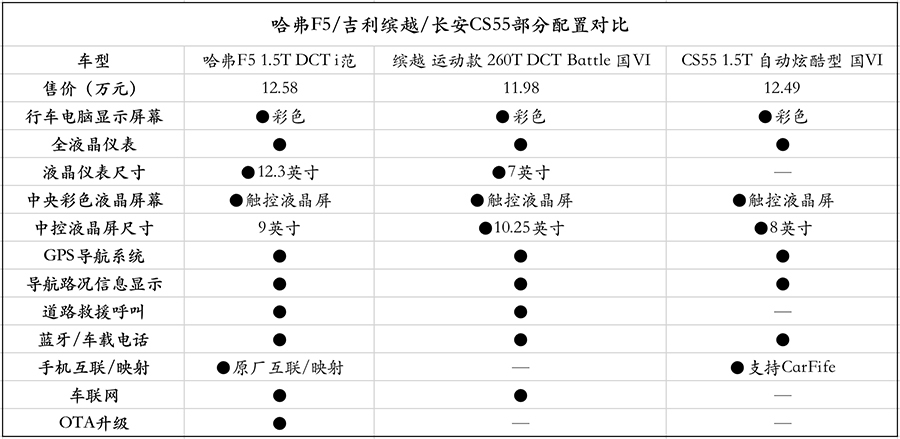 哈弗f5的技术参数,哈弗f5的表现