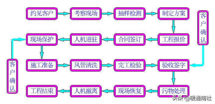 中央空调风管清洗视频教程,中央空调风管清洗消毒