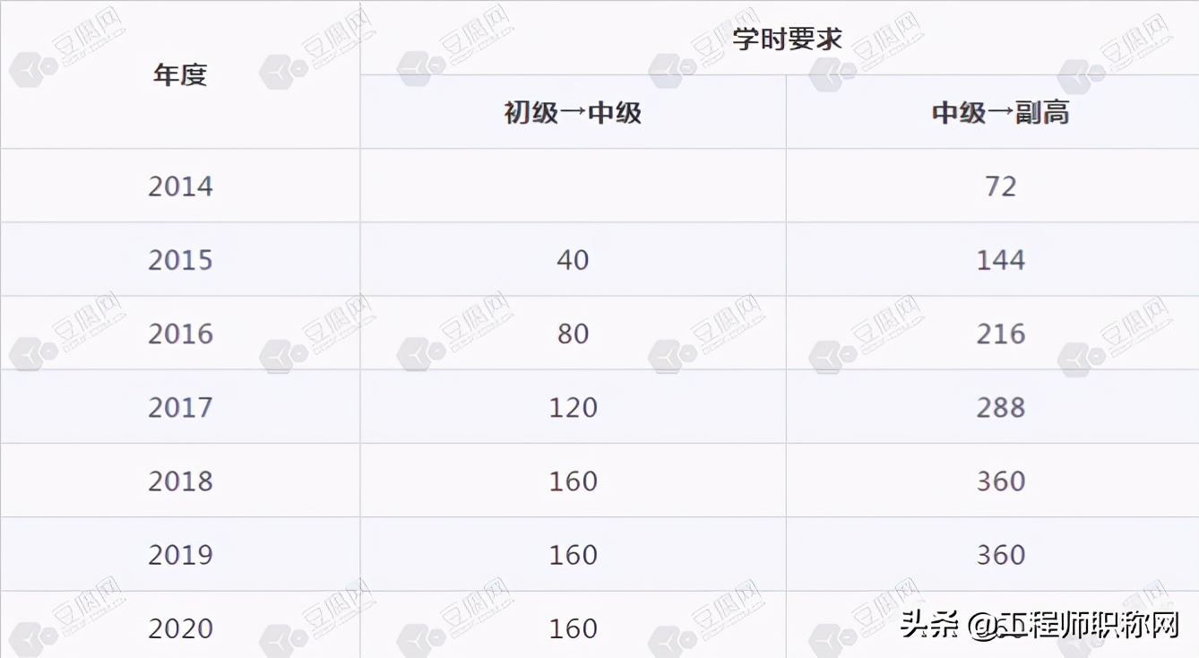 职称评审要提前准备的原因是什么,职称评审每年需要多少学时
