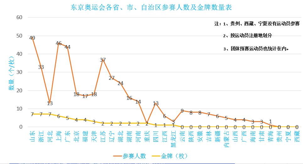 奥运冠军都来自哪些项目？哪些地方最盛产奥运冠军？