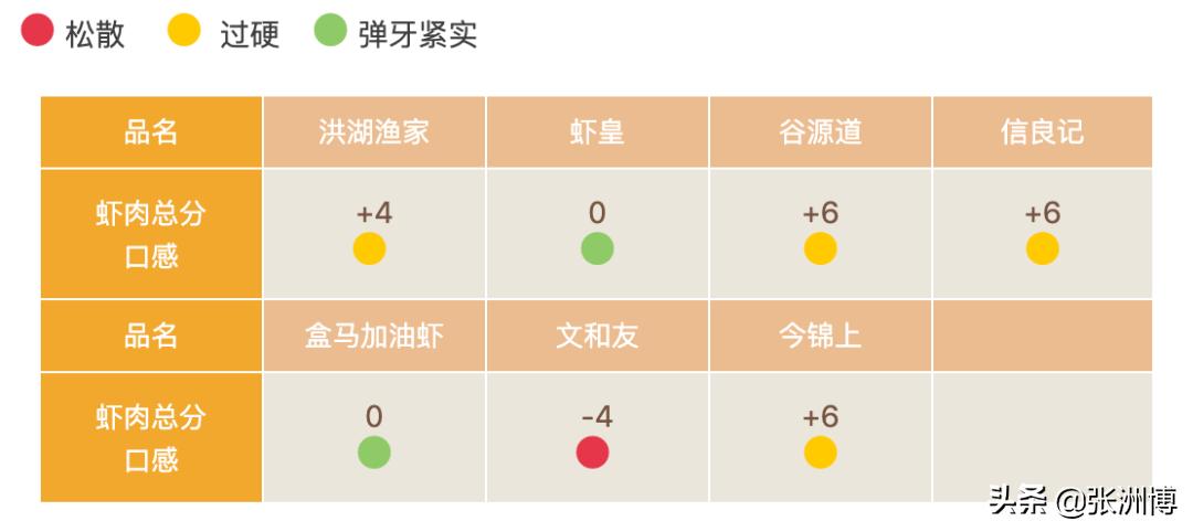 网红红黑榜,今年小龙虾排行榜