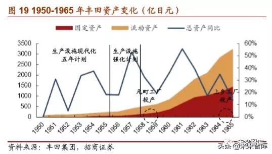 丰田汽车起家,丰田汽车发展历程图