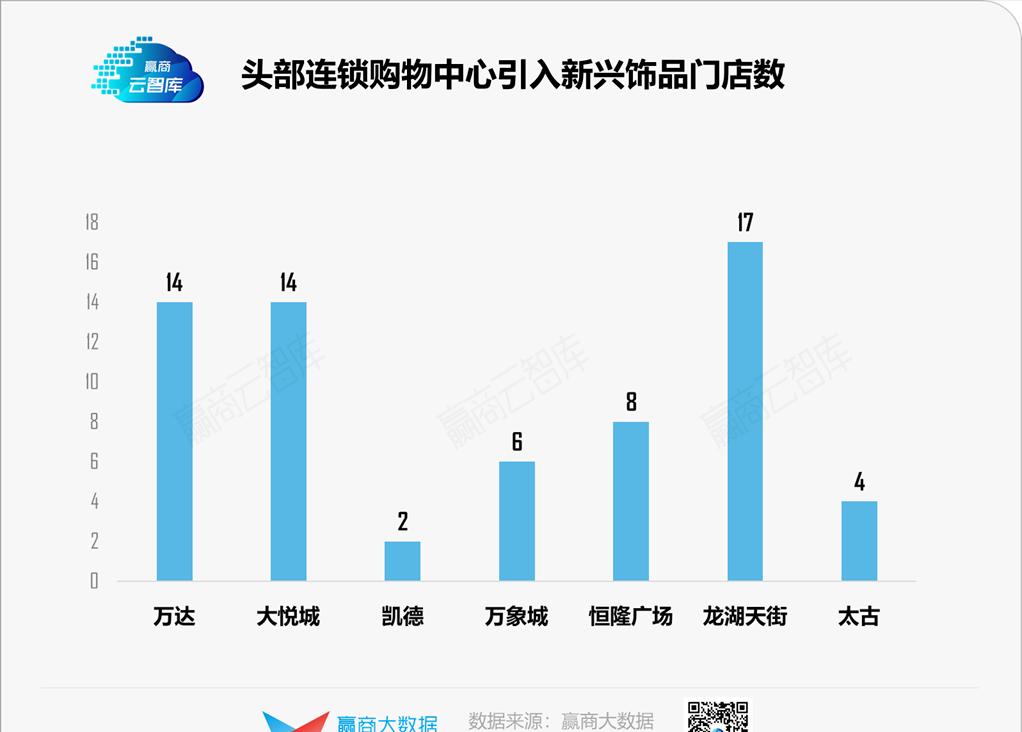 解码新兴饰品选址心机：本土冲流量，外资博调性丨门店密码