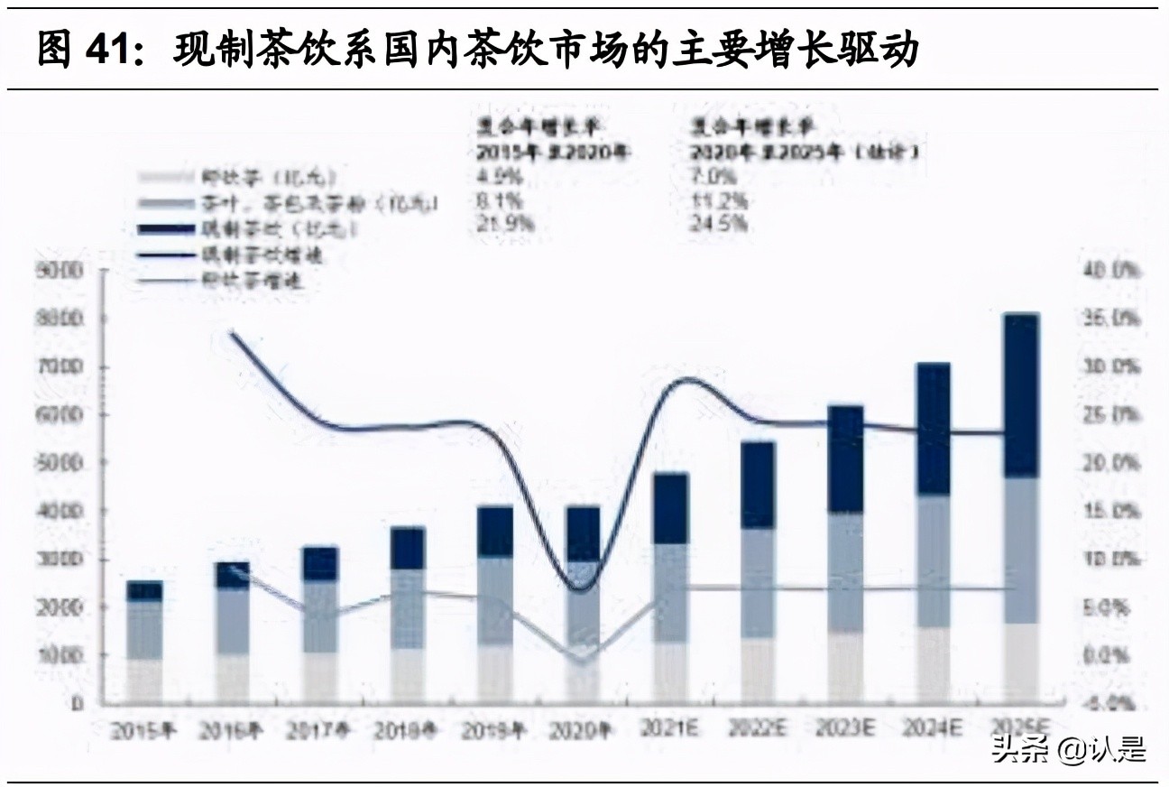 茶饮咖啡深度分析,咖啡与新式茶饮
