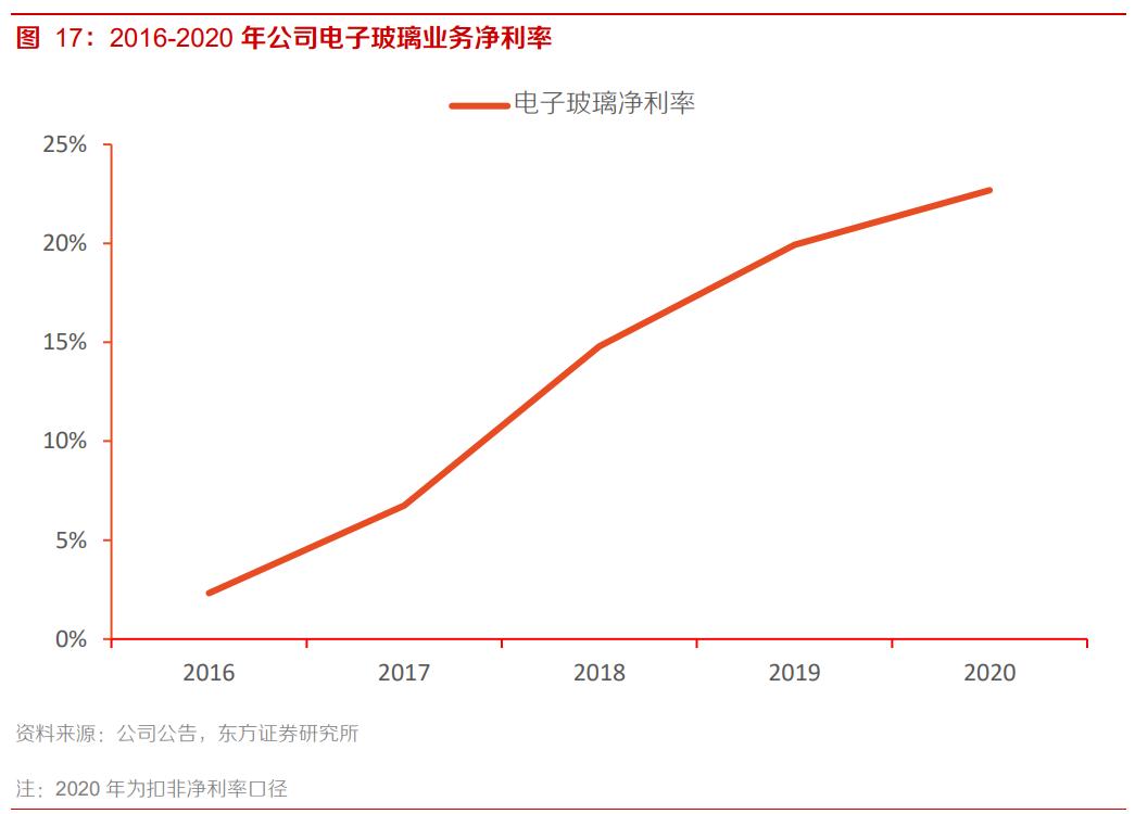 南玻A专题研究报告：国内电子玻璃领军者，重回扩张之路