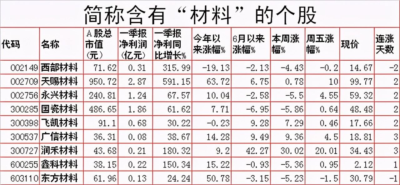 a股新材料方面的稀缺龙头,a股简称