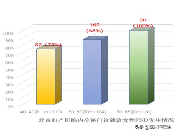 绝经女性就不该有正常*生活性**了吗？