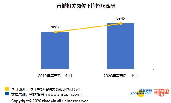 直播行业90%的人月收入不到5000,全国平均月薪超9000