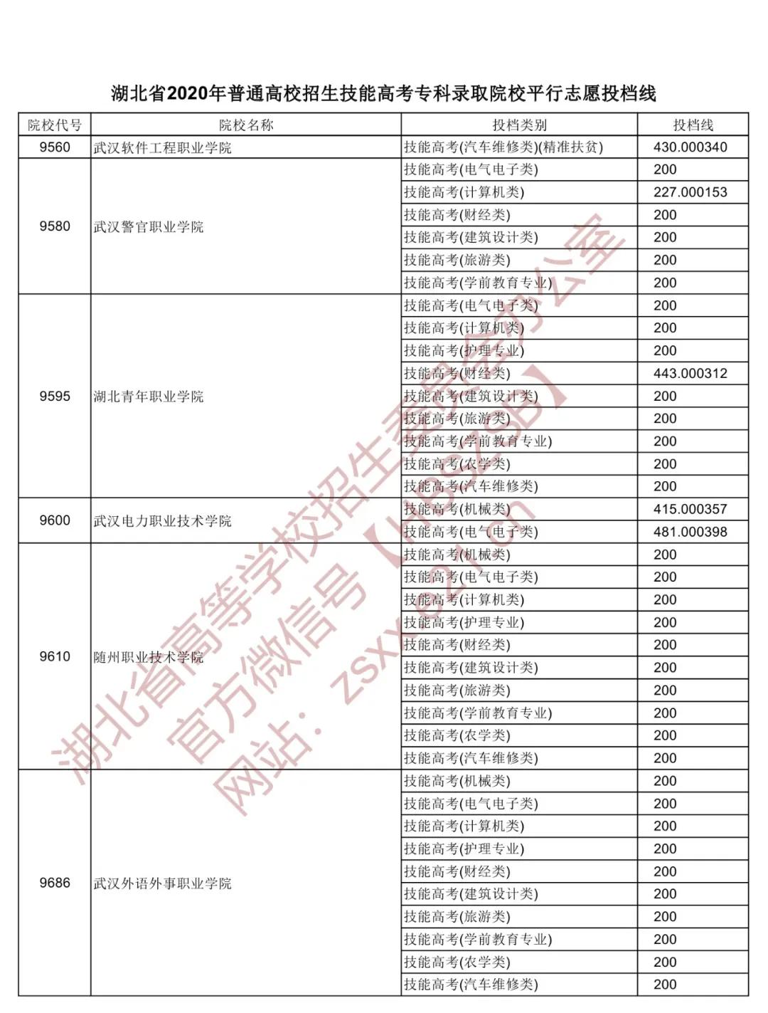 湖北省高职高专普通批投档线预估,湖北2022高职高考提前批投档线