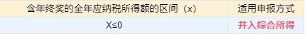 2022年终奖个税计算器,2021年终奖金计算器