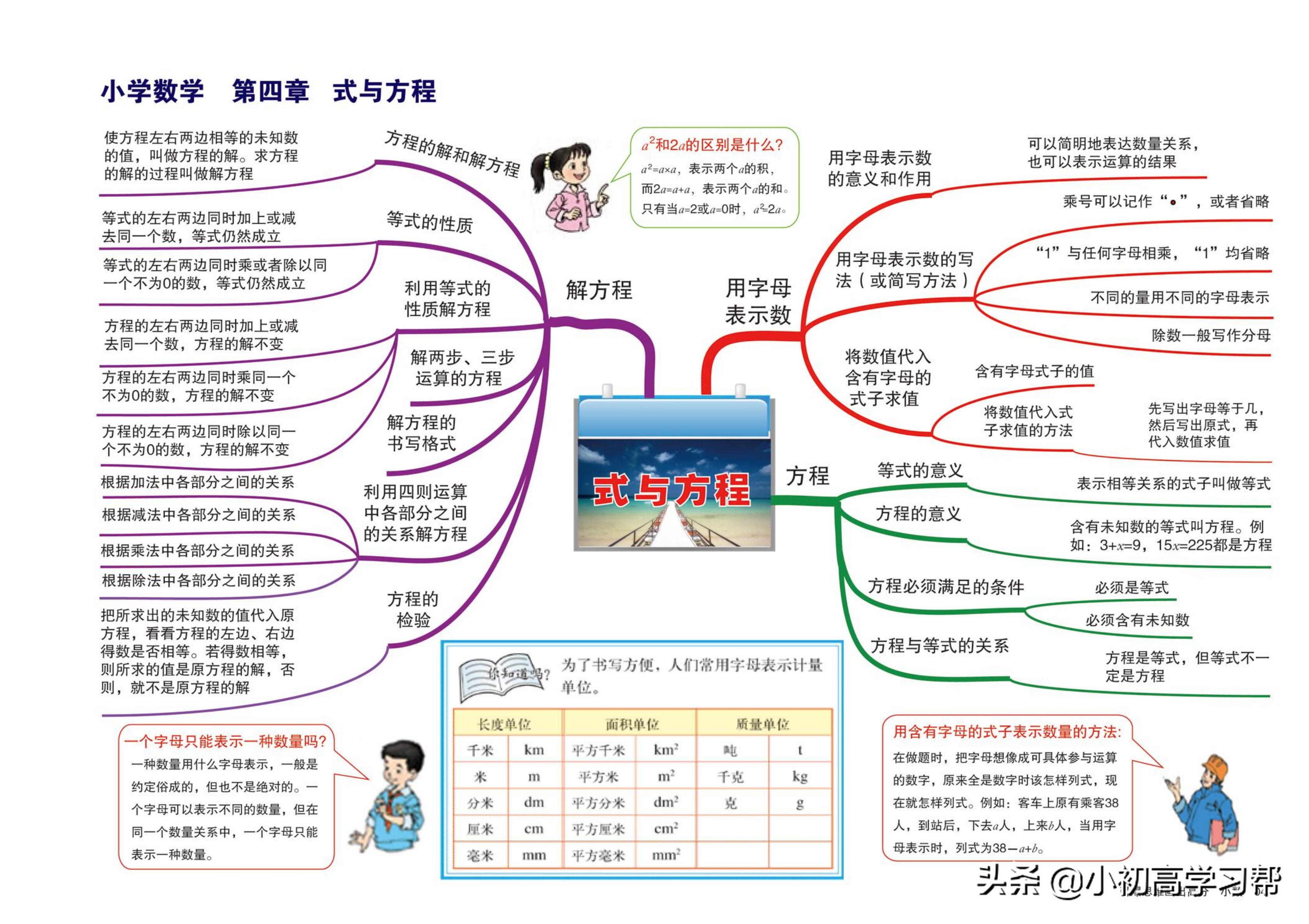 小学数学知识点总结思维导图简单,小学数学知识点思维导图手绘