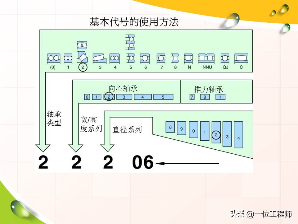 滚动轴承的基础知识,滚动轴承型号在轴承哪里标注