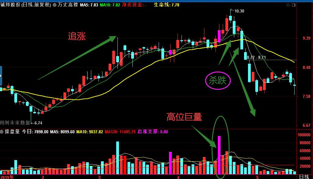 股市技术分析实战技法有用吗,股市晚评不能追涨杀跌