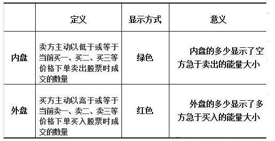 内盘外盘基本知识,如何看懂内盘外盘