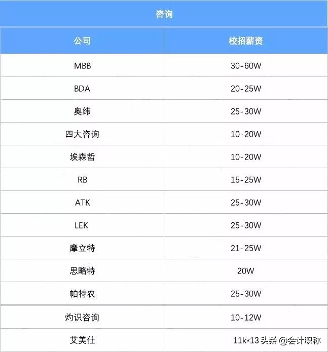 财务人员的5个薪资等级，你在哪一级?