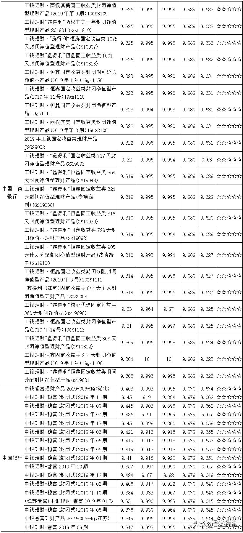 值得关注的1314款五星净值型银行理财产品一览（附名单）