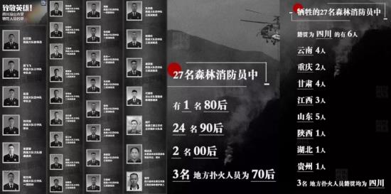 【8点见】23具英雄遗体完成DNA检测木里森林火灾明火已扑灭