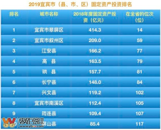 宜宾区县发展排名,宜宾翠屏区全国排名