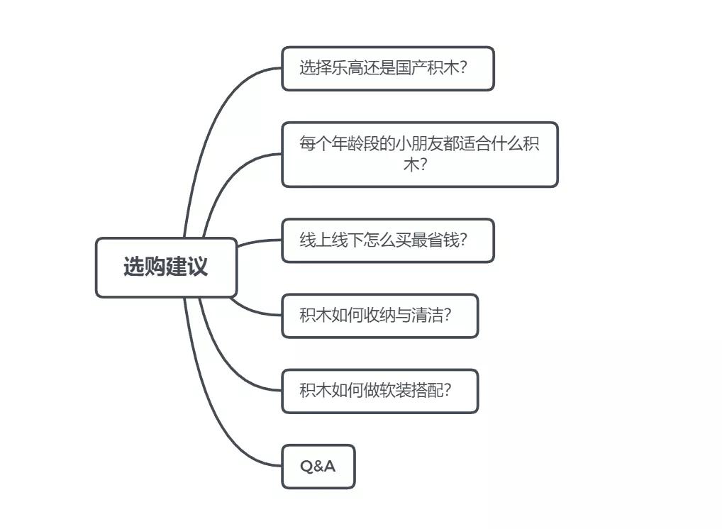 乐高散件选购,乐高怎么选购比较好