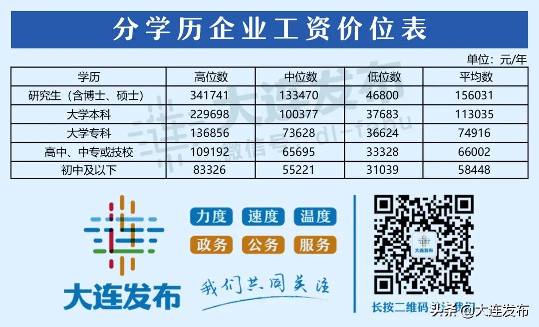大连最新工资指导价位发布,大连市薪资6000什么水平