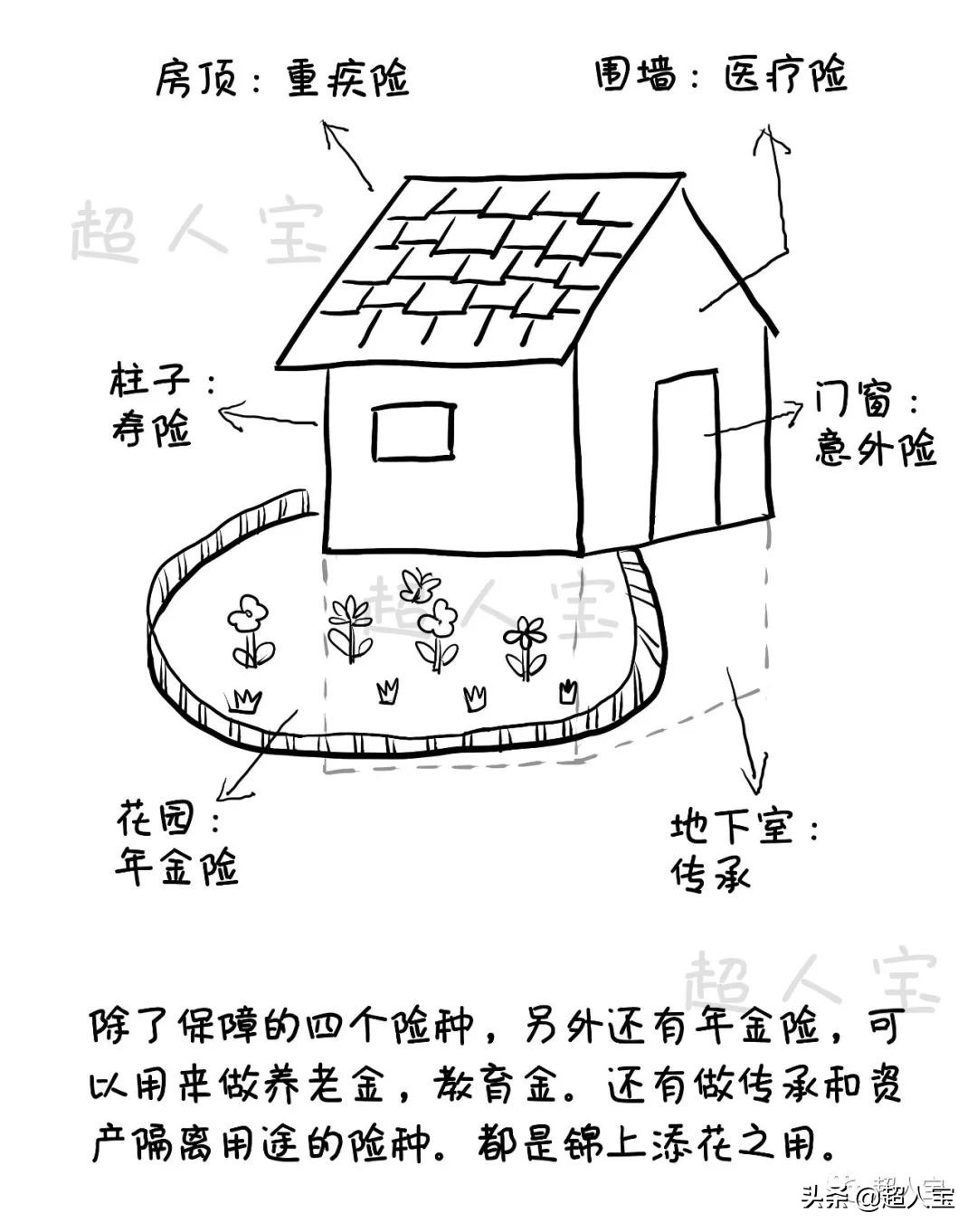 5分钟了解必备的四大险种,入门级保险解说「漫画保险」