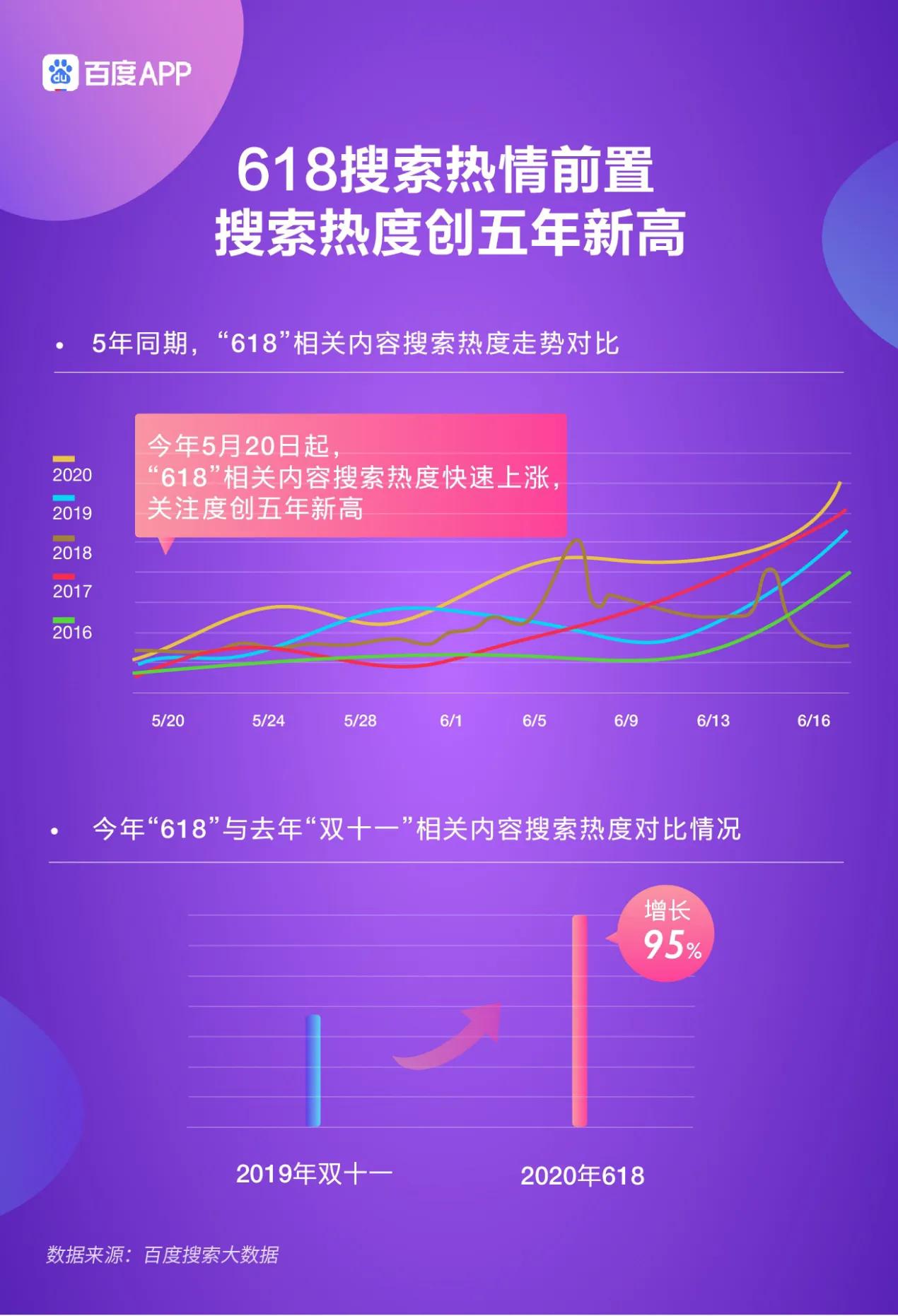 百度618电商搜索大数据报告：疫情时期的618搜索热度倍杀双十一