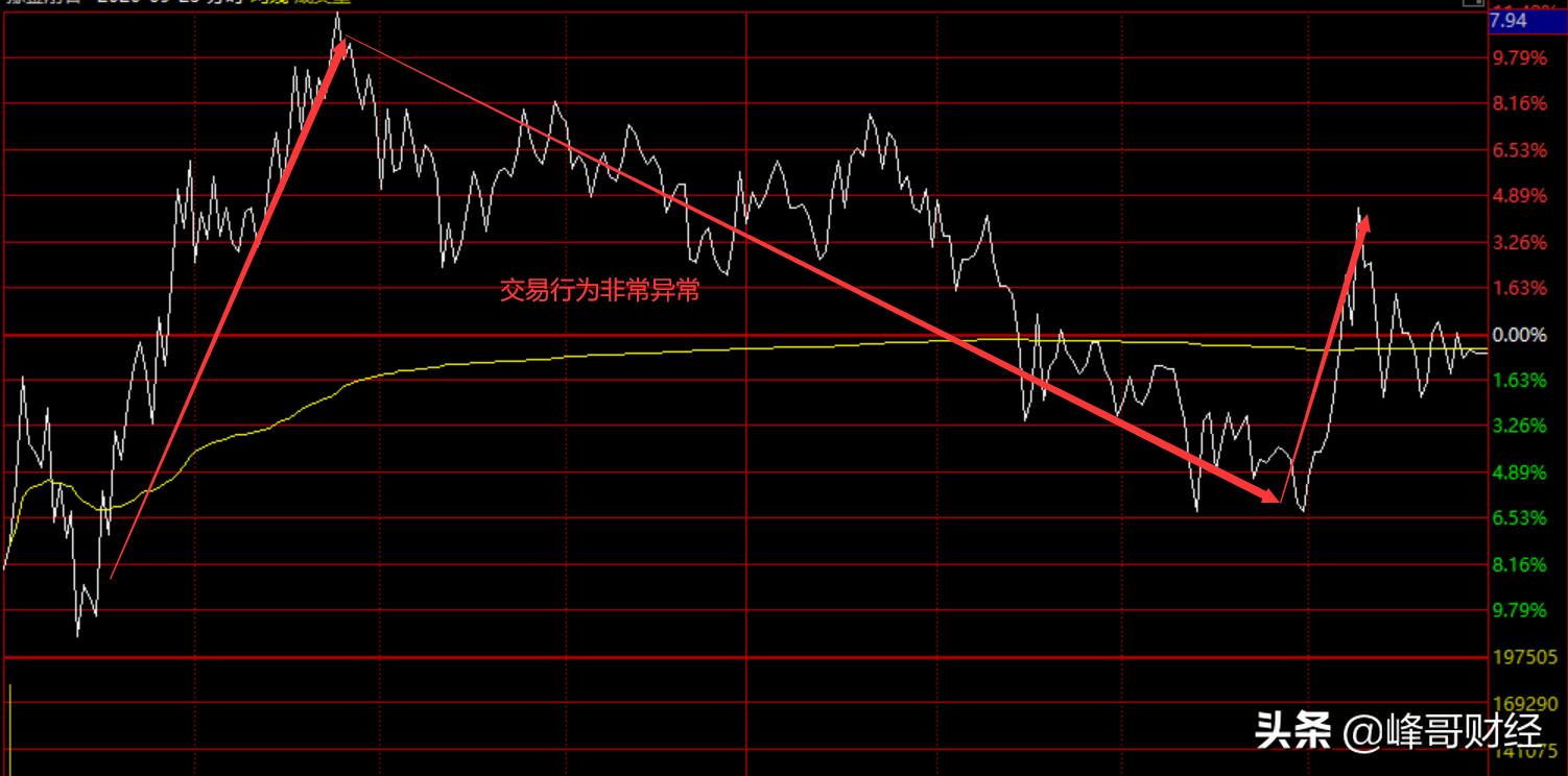 如何筛选庄股主力控盘的3个标志,a股如何判断股票需要卖