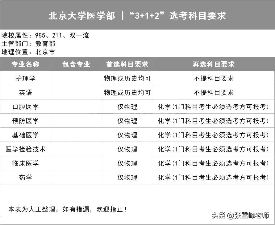 39所985高校招生计划,三十九所985高校新高考选科要求