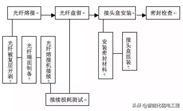 光缆施工与维护视频,光缆布线的技术要点