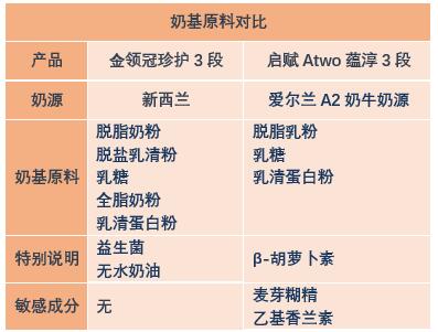 启赋atwo和启赋hmo哪个好,启赋atwo与惠氏启赋蕴淳区别