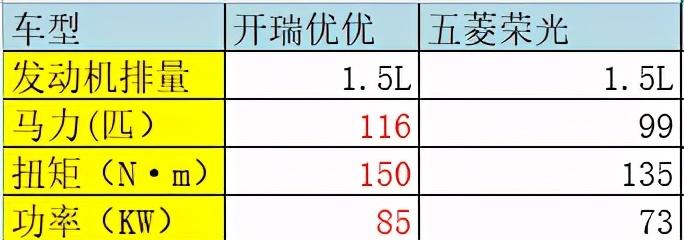 开瑞优优对比五菱荣光,新款开瑞优优怎么样