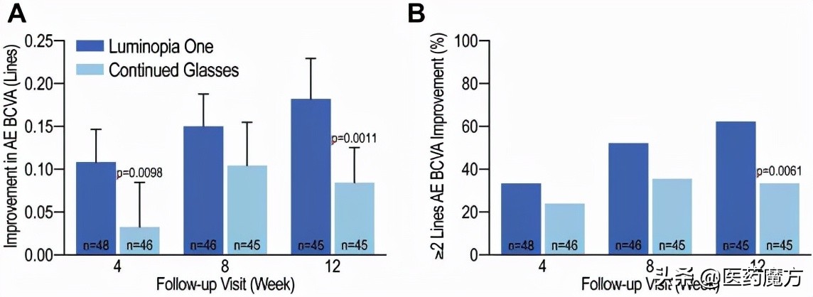 压抑疗法治疗弱视,美国治疗弱视的最佳方法